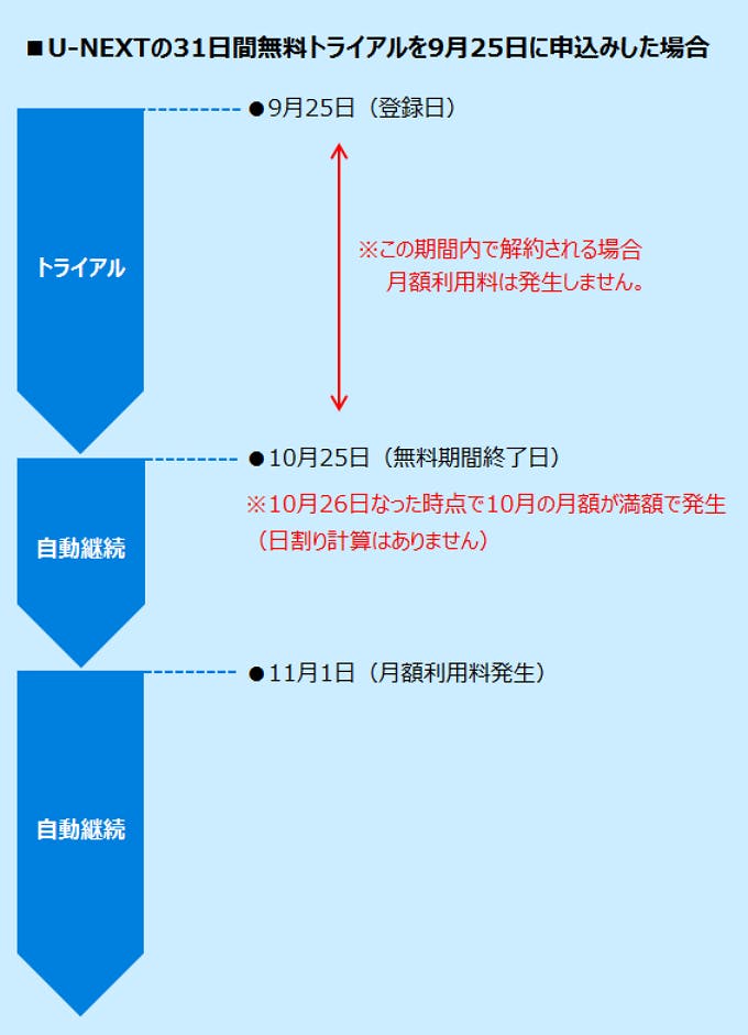 U-NEXTのトライアル終了月の料金